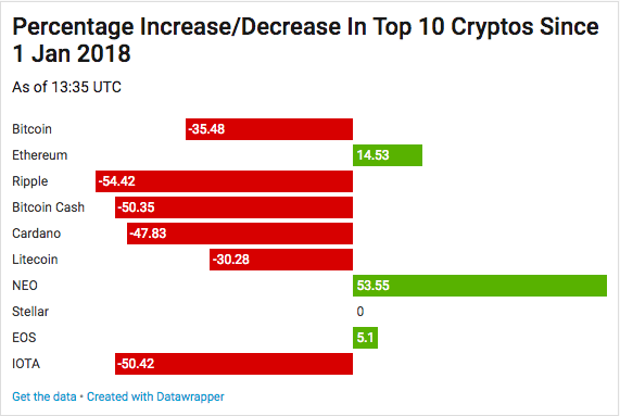 Crypto prices chart showing gains and losses