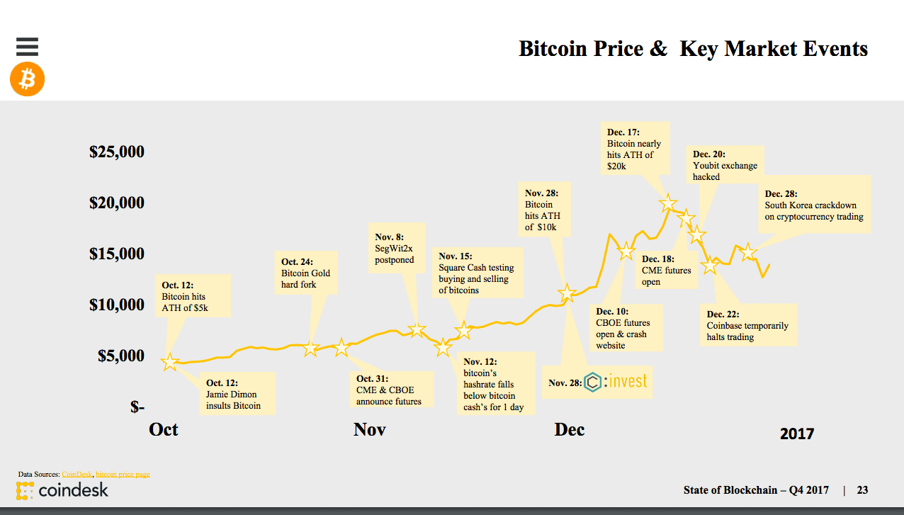 Bitcoin price chart with market milestones